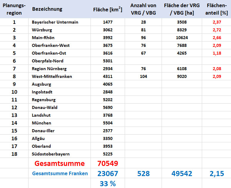 &Uuml;bersicht aller Vorranggebiete (VRG) und Vorbehaltsgebiete (VBG) in Bayern